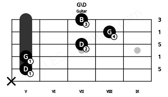 Fretboard image for the G\D chord on guitar frets: x 5 5 7 8 7