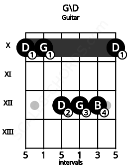 Fretboard image for the G\D chord on guitar frets: 10 10 12 12 12 10