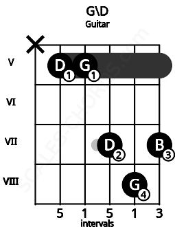 Fretboard image for the G\D chord on guitar frets: x 5 5 7 8 7