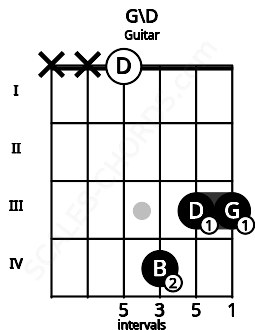 Fretboard image for the G\D chord on guitar frets: x x 0 4 3 3