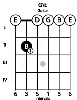 Fretboard image for the G\E chord on guitar frets: 0 2 0 0 0 0