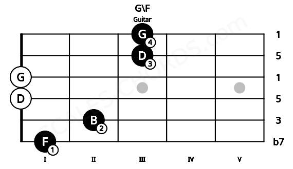 Fretboard image for the G\F chord on guitar frets: 1 2 0 0 3 3