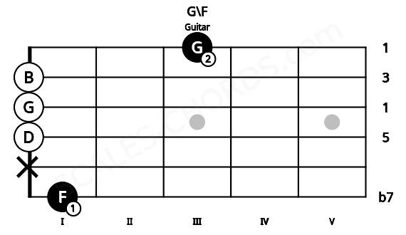 Fretboard image for the G\F chord on guitar frets: 1 x 0 0 0 3