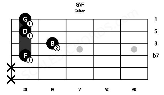 Fretboard image for the G\F chord on guitar frets: x x 3 4 3 3