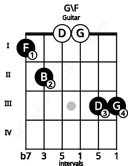 Fretboard image for the G\F chord on guitar frets: 1 2 0 0 3 3