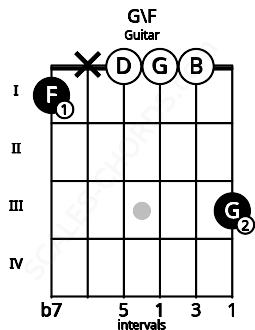Fretboard image for the G\F chord on guitar frets: 1 x 0 0 0 3