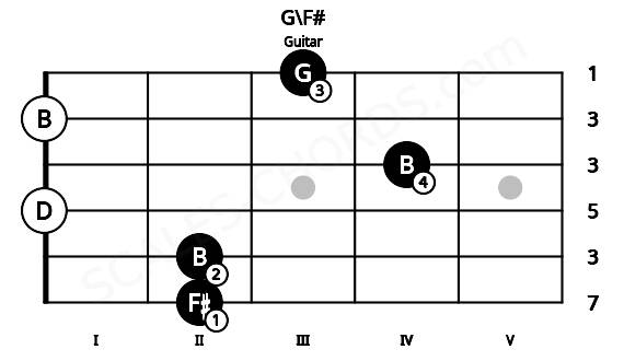 Fretboard image for the G\F# chord on guitar frets: 2 2 0 4 0 3