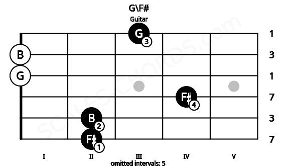 Fretboard image for the G\F# chord on guitar frets: 2 2 4 0 0 3