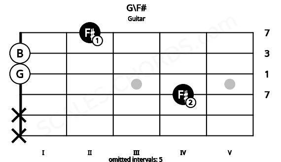 Fretboard image for the G\F# chord on guitar frets: x x 4 0 0 2