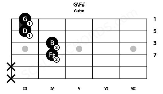 Fretboard image for the G\F# chord on guitar frets: x x 4 4 3 3