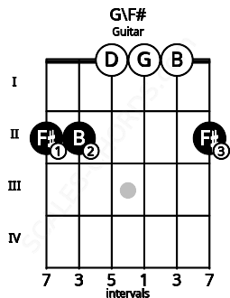 Fretboard image for the G\F# chord on guitar frets: 2 2 0 0 0 2