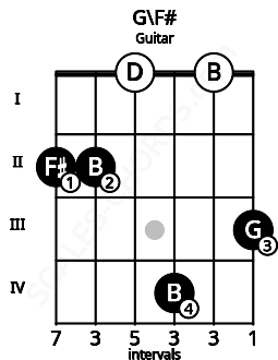 Fretboard image for the G\F# chord on guitar frets: 2 2 0 4 0 3