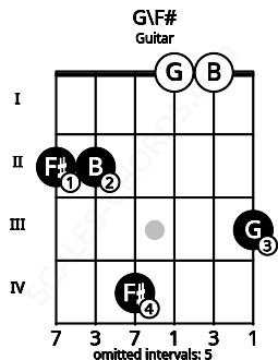 Fretboard image for the G\F# chord on guitar frets: 2 2 4 0 0 3