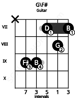 Fretboard image for the G\F# chord on guitar frets: x 9 9 7 8 7