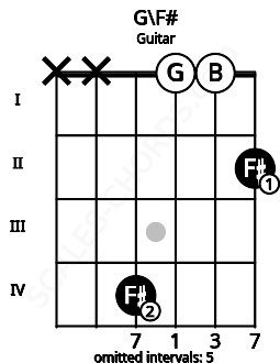 Fretboard image for the G\F# chord on guitar frets: x x 4 0 0 2