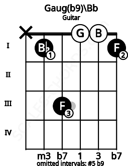 Fretboard image for the Gaug(b9)\Bb chord on guitar frets: x 1 3 0 0 1