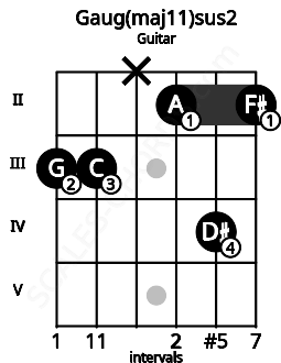 Fretboard image for the Gaug(maj11)sus2 chord on guitar frets: 3 3 x 2 4 2