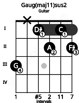 Fretboard image for the Gaug(maj11)sus2 chord on guitar frets: 3 x 1 2 1 2