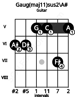 Fretboard image for the Gaug(maj11)sus2\A# chord on guitar frets: 6 6 5 5 7 5