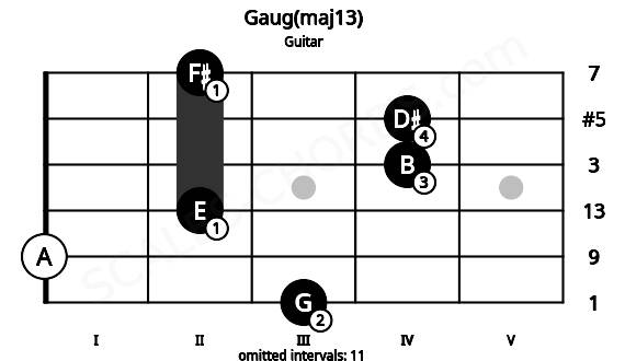 Fretboard image for the Gaug(maj13) chord on guitar frets: 3 0 2 4 4 2
