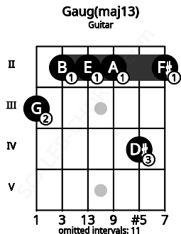 Fretboard image for the Gaug(maj13) chord on guitar frets: 3 2 2 2 4 2