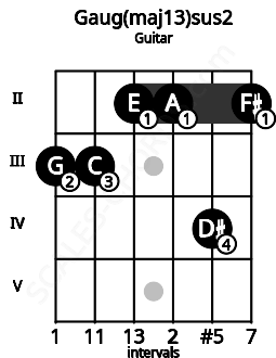 Fretboard image for the Gaug(maj13)sus2 chord on guitar frets: 3 3 2 2 4 2
