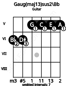 Fretboard image for the Gaug(maj13)sus2\Bb chord on guitar frets: 6 6 5 5 5 5