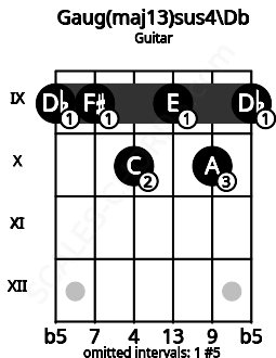 Fretboard image for the Gaug(maj13)sus4\Db chord on guitar frets: 9 9 10 9 10 9