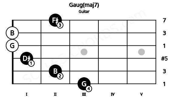 Fretboard image for the Gaug(maj7) chord on guitar frets: 3 2 1 0 0 2