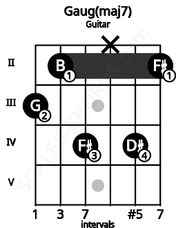Fretboard image for the Gaug(maj7) chord on guitar frets: 3 2 4 x 4 2