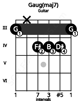 Fretboard image for the Gaug(maj7) chord on guitar frets: 3 x 4 4 4 3