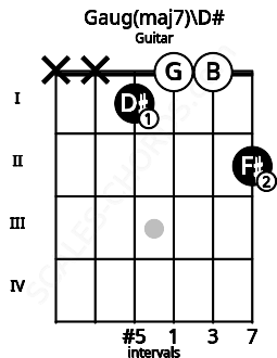 Fretboard image for the Gaug(maj7)\D# chord on guitar frets: x x 1 0 0 2