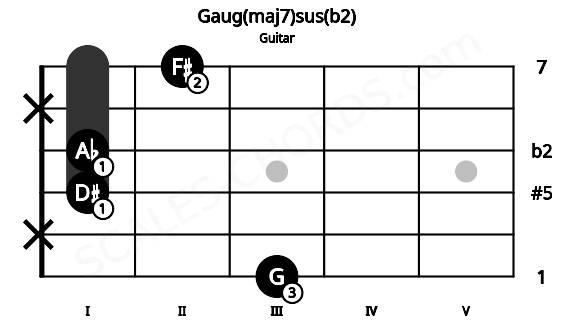 Fretboard image for the Gaug(maj7)sus(b2) chord on guitar frets: 3 x 1 1 x 2