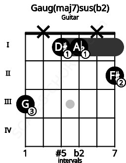 Fretboard image for the Gaug(maj7)sus(b2) chord on guitar frets: 3 x 1 1 x 2