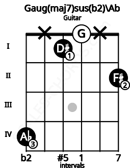 Fretboard image for the Gaug(maj7)sus(b2)\Ab chord on guitar frets: 4 x 1 0 x 2