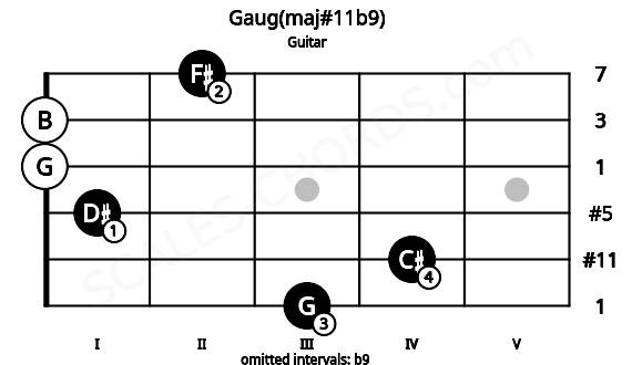 Fretboard image for the Gaug(maj#11b9) chord on guitar frets: 3 4 1 0 0 2