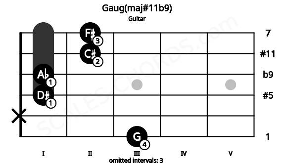 Fretboard image for the Gaug(maj#11b9) chord on guitar frets: 3 x 1 1 2 2