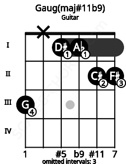 Fretboard image for the Gaug(maj#11b9) chord on guitar frets: 3 x 1 1 2 2