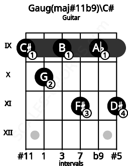Fretboard image for the Gaug(maj#11b9)\C# chord on guitar frets: 9 10 9 11 9 11