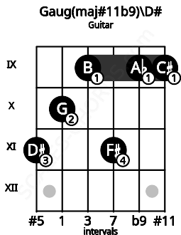 Fretboard image for the Gaug(maj#11b9)\D# chord on guitar frets: 11 10 9 11 9 9