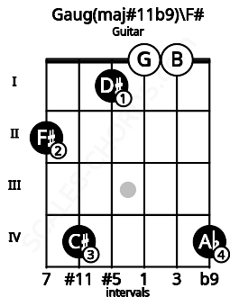 Fretboard image for the Gaug(maj#11b9)\F# chord on guitar frets: 2 4 1 0 0 4
