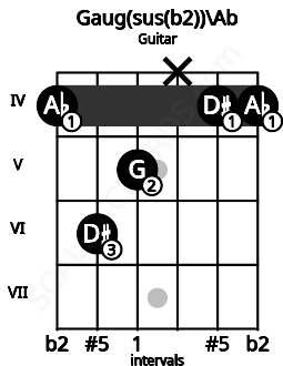 Fretboard image for the Gaug(sus(b2))\Ab chord on guitar frets: 4 6 5 x 4 4