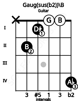 Fretboard image for the Gaug(sus(b2))\B chord on guitar frets: x 2 1 0 0 4
