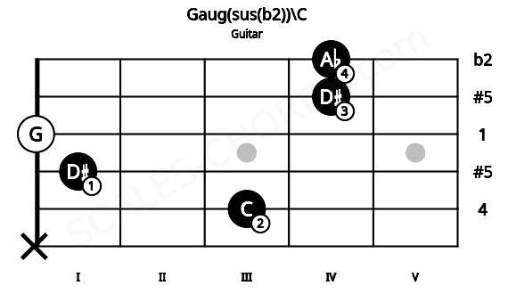 Fretboard image for the Gaug(sus(b2))\C chord on guitar frets: x 3 1 0 4 4