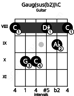 Fretboard image for the Gaug(sus(b2))\C chord on guitar frets: 8 10 10 8 9 8