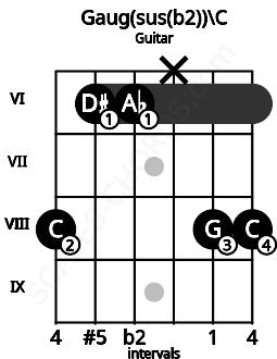 Fretboard image for the Gaug(sus(b2))\C chord on guitar frets: 8 6 6 x 8 8