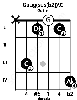 Fretboard image for the Gaug(sus(b2))\C chord on guitar frets: x 3 1 0 1 4