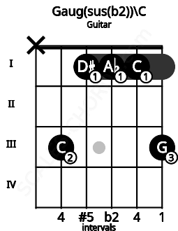 Fretboard image for the Gaug(sus(b2))\C chord on guitar frets: x 3 1 1 1 3