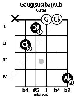 Fretboard image for the Gaug(sus(b2))\Cb chord on guitar frets: x 2 1 0 0 4