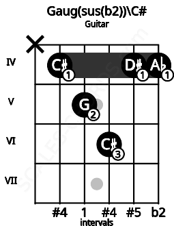 Fretboard image for the Gaug(sus(b2))\C# chord on guitar frets: x 4 5 6 4 4
